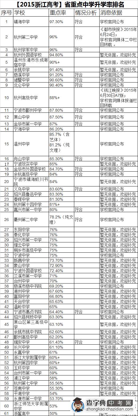 2015年浙江省高考重点中学升学率排名