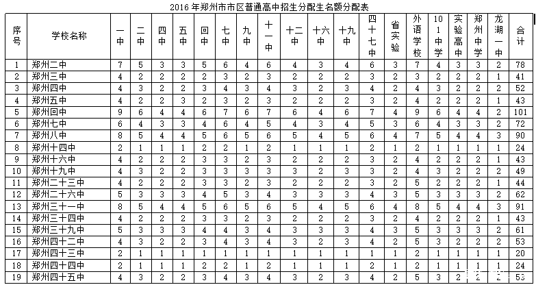 2016年郑州市市区普通高中招生分配生名额分配表1
