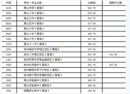 2016年浙江萧山中考录取分数线公布1