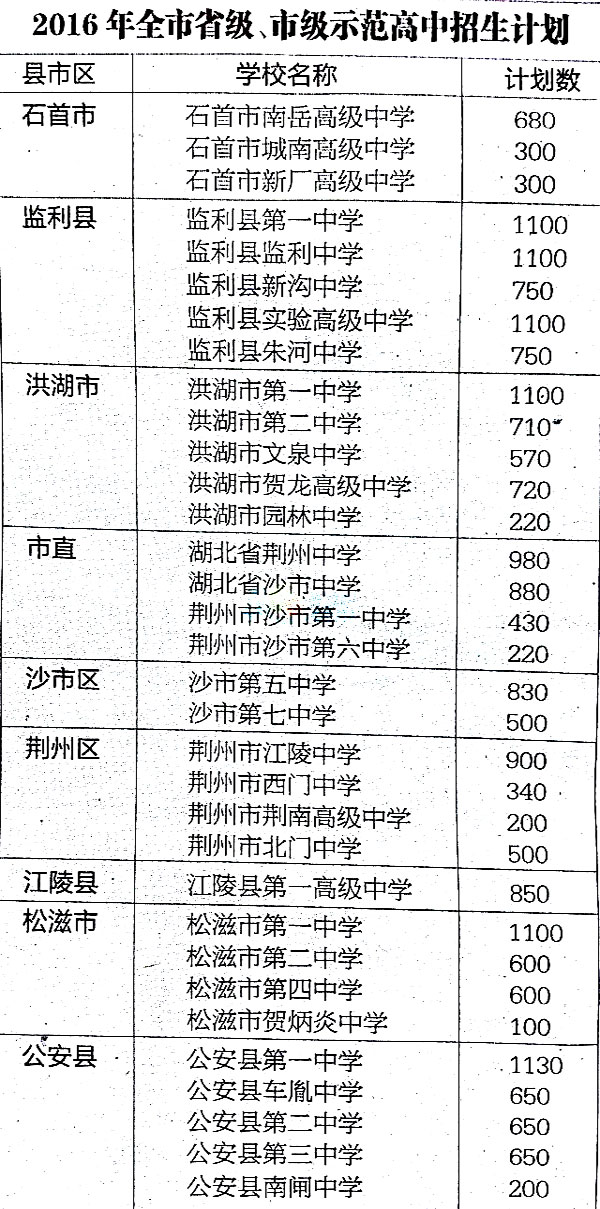 2016年湖北荆州中考录取分数线公布1
