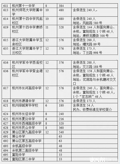 2016年杭州各高中的招生人数汇总2