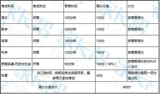 2017年杭州中考科目及分值分布情况1