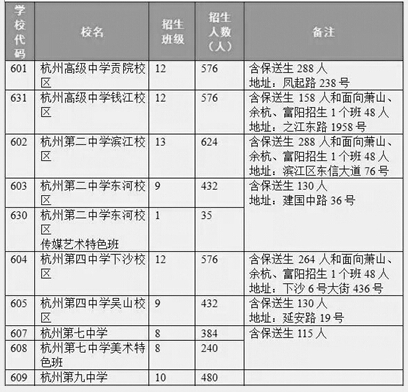 2016年杭州各高中的招生人数汇总1