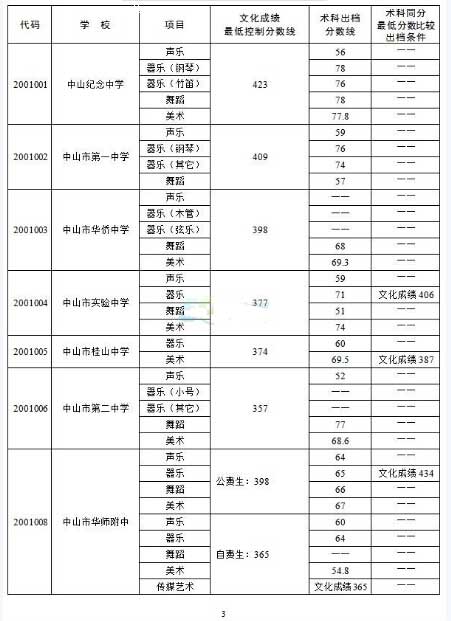 2016年广东中山中考录取分数线公布3
