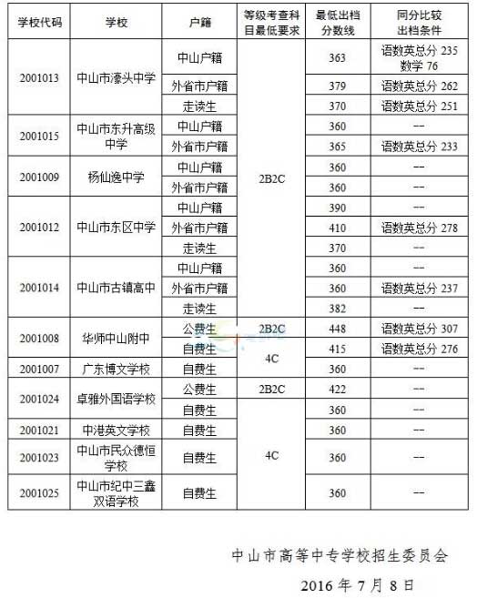 2016年广东中山中考录取分数线公布6