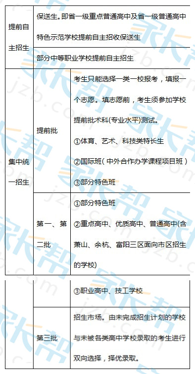 一张图让你看懂杭州中考各批次招生录取情况1