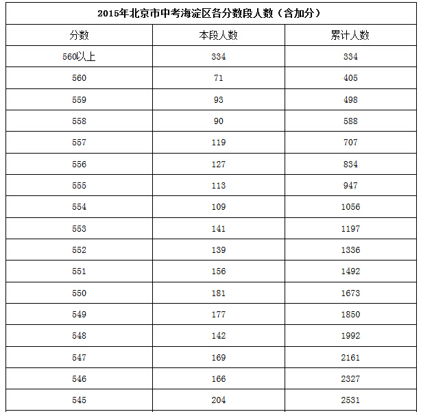 【官方信息】2015北京海淀区各分数段人数表（含加分）1