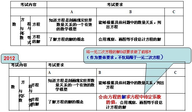 2012年北京中考数学《考试说明》：修订变化2