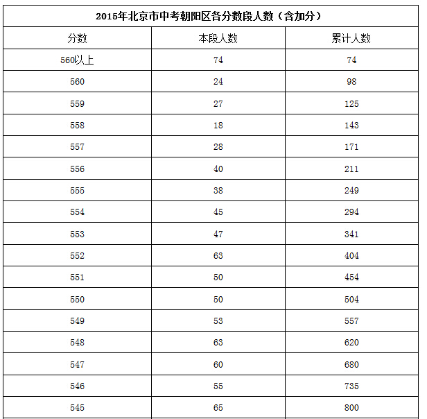 【官方信息】2015北京朝阳区各分数段人数表（含加分）1