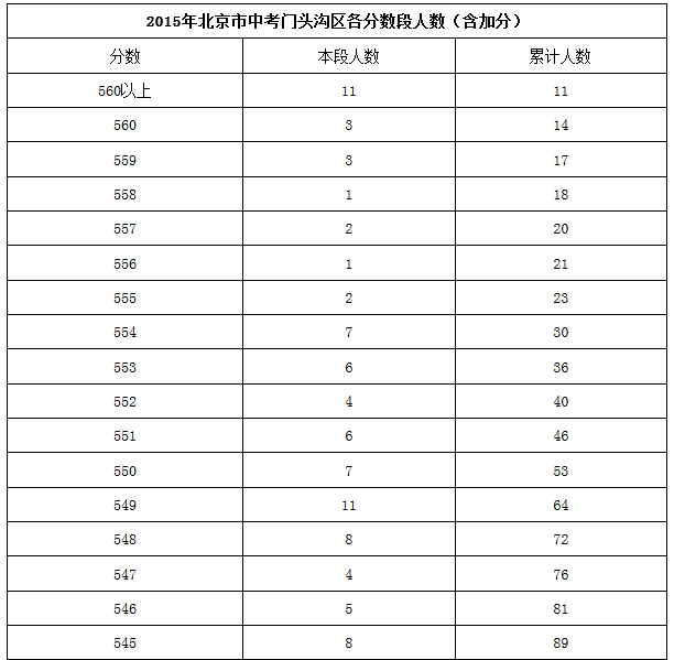 【官方信息】2015北京门头沟区各分数段人数表（含加分）1