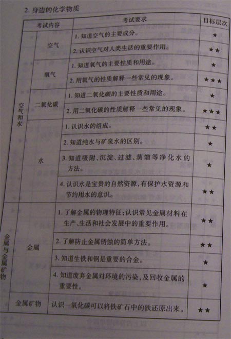 2011年北京中考说明—化学（全）6