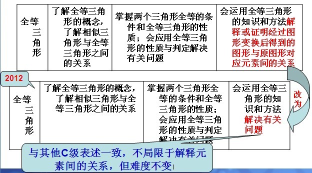 2012年北京中考数学《考试说明》：修订变化9