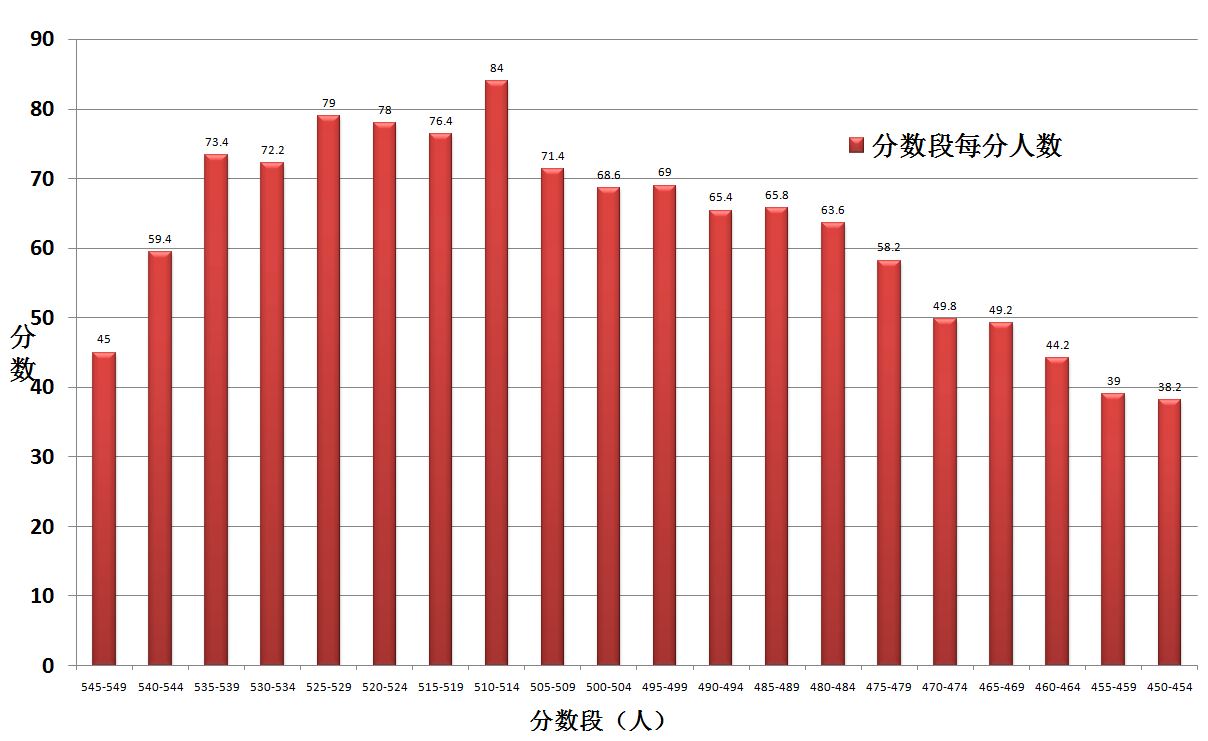 2014北京中考朝阳区每分人数表1