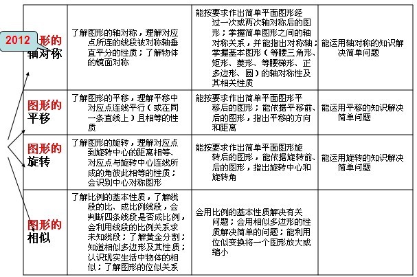 2012年北京中考数学《考试说明》：修订变化12
