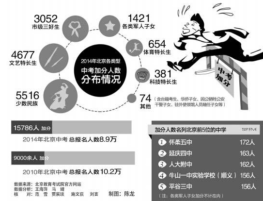 2014北京中考近9万考生17.7%有加分1