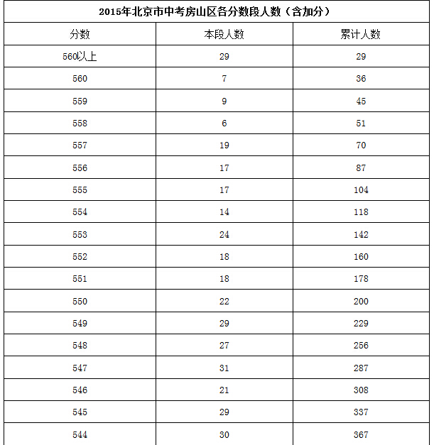 【官方信息】2015北京房山区各分数段人数表（含加分）1