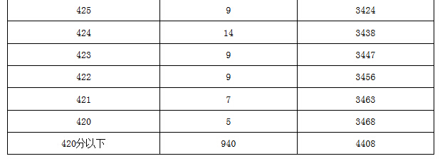 【官方信息】2015北京房山区各分数段人数表（含加分）8