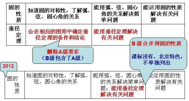 2012年北京中考数学《考试说明》：修订变化11