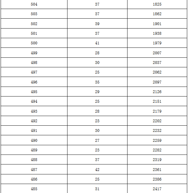 【官方信息】2015北京房山区各分数段人数表（含加分）4