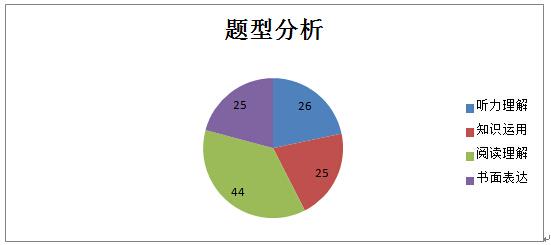 2014北京中考英语试卷符合改革要求1
