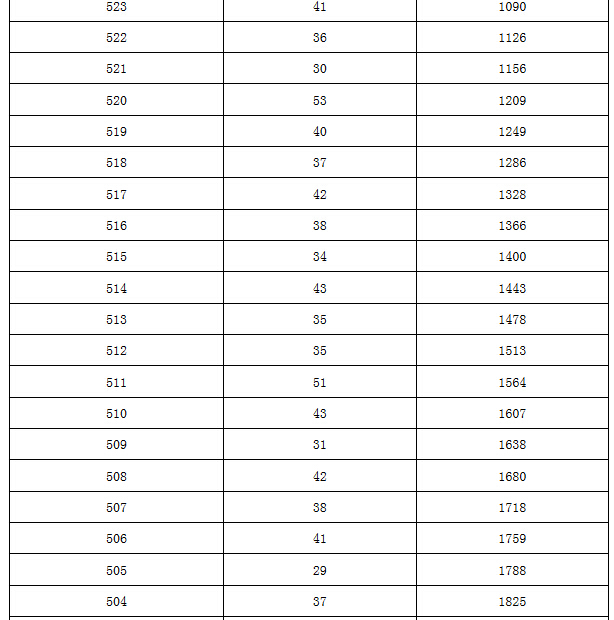 【官方信息】2015北京房山区各分数段人数表（含加分）3