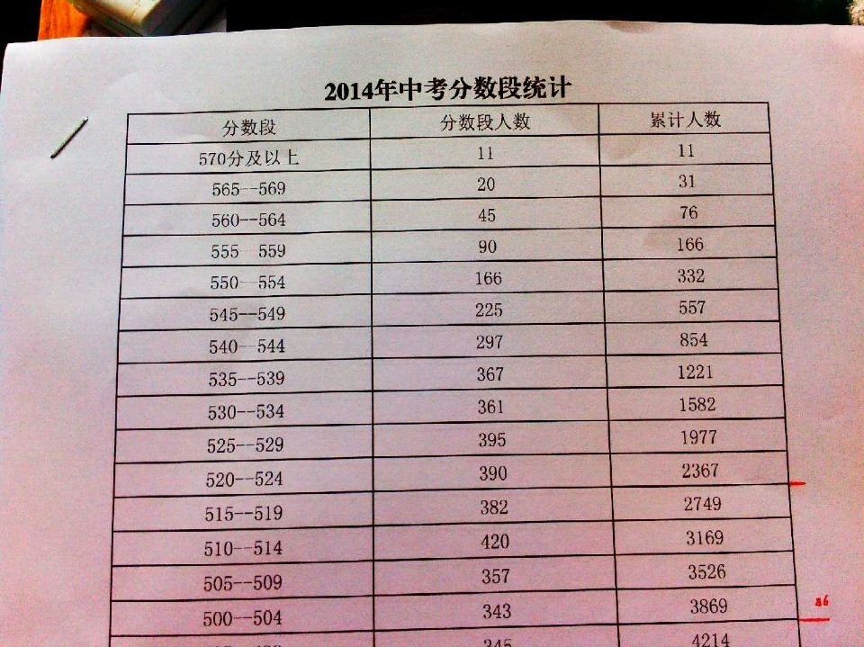 2014北京朝阳区中考分数段统计1