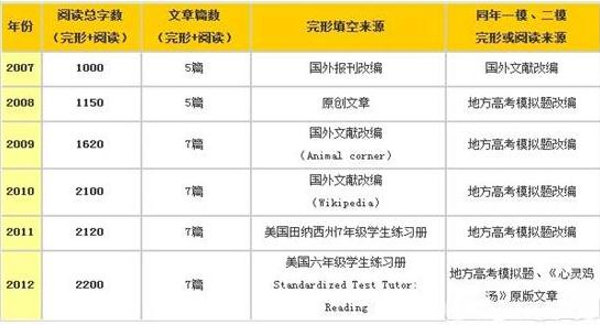 2013北京中考考试说明详细解读 英语1