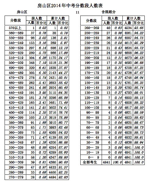 2014北京房山区中考分数段公布1