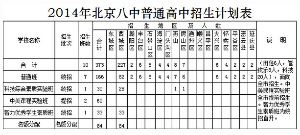 2014年北京八中计划招收373人 普通班166人1