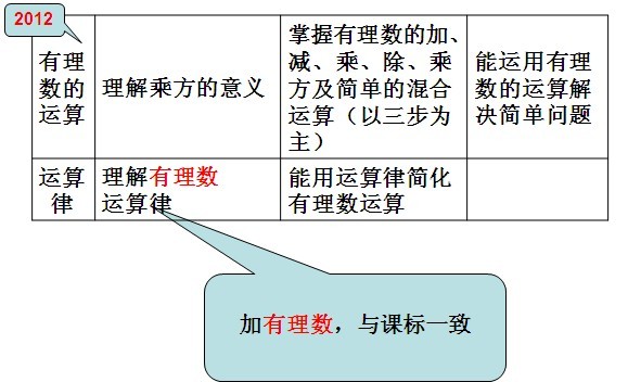 2012年北京中考数学《考试说明》：修订变化1