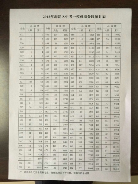 2015北京海淀区中考一模成绩分段统计表1
