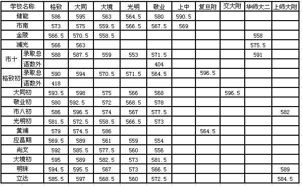 2011年黄浦区各初中学校名额分配最低投档分数线1