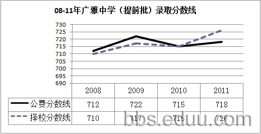 广州四大名校近4年中考分数线走势具体分析3