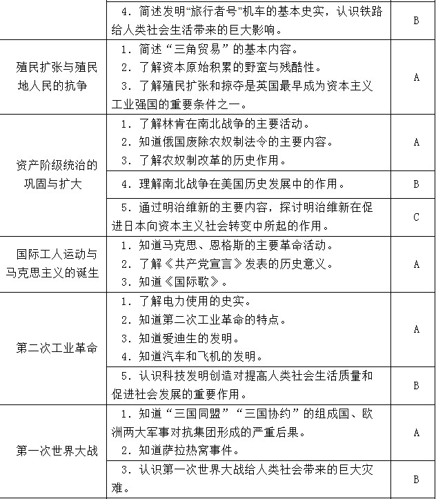 2012福建福州中考历史学科考试大纲8