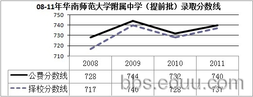 广州四大名校近4年中考分数线走势具体分析1