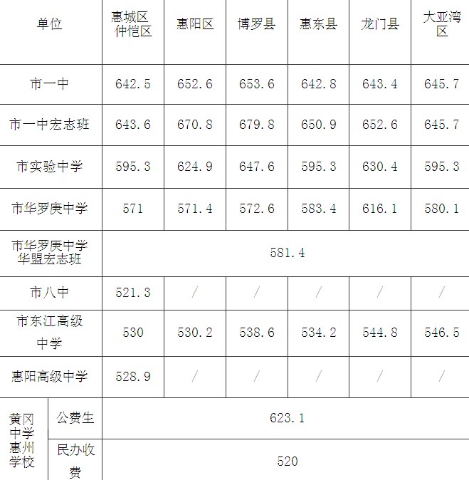 2012惠州中考分数线查询1