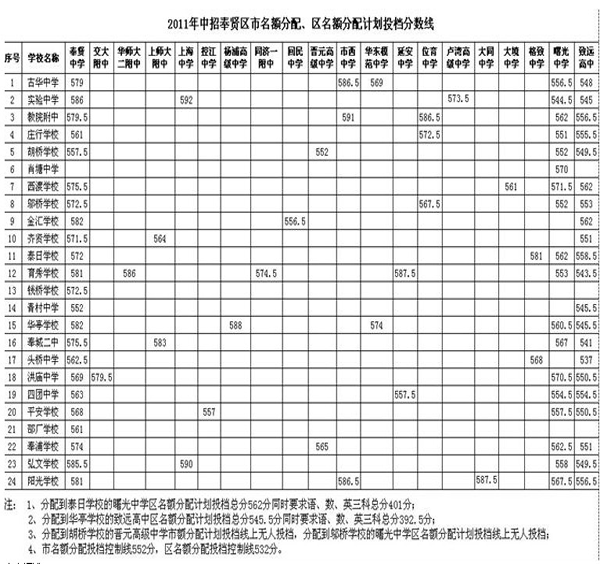 2011年中招奉贤区市名额分配、区名额分配计划投档分数线1