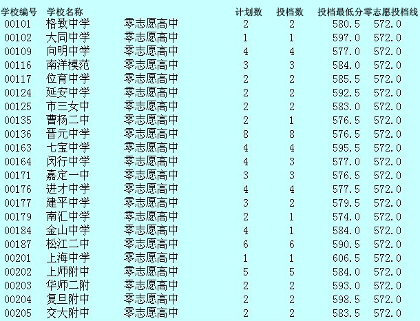 2011年青浦区中招零志愿最低投档分数线1