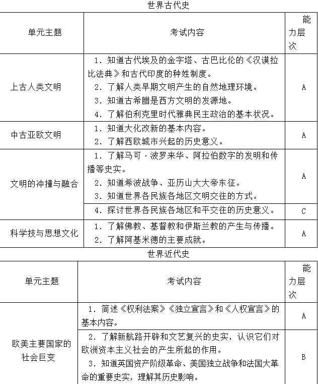 2012福建福州中考历史学科考试大纲7