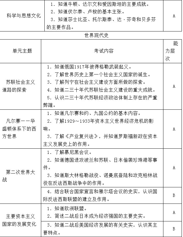 2012福建福州中考历史学科考试大纲9