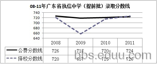广州四大名校近4年中考分数线走势具体分析4