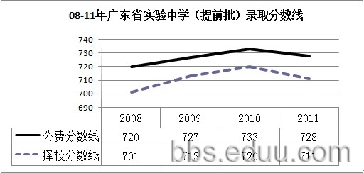 广州四大名校近4年中考分数线走势具体分析2