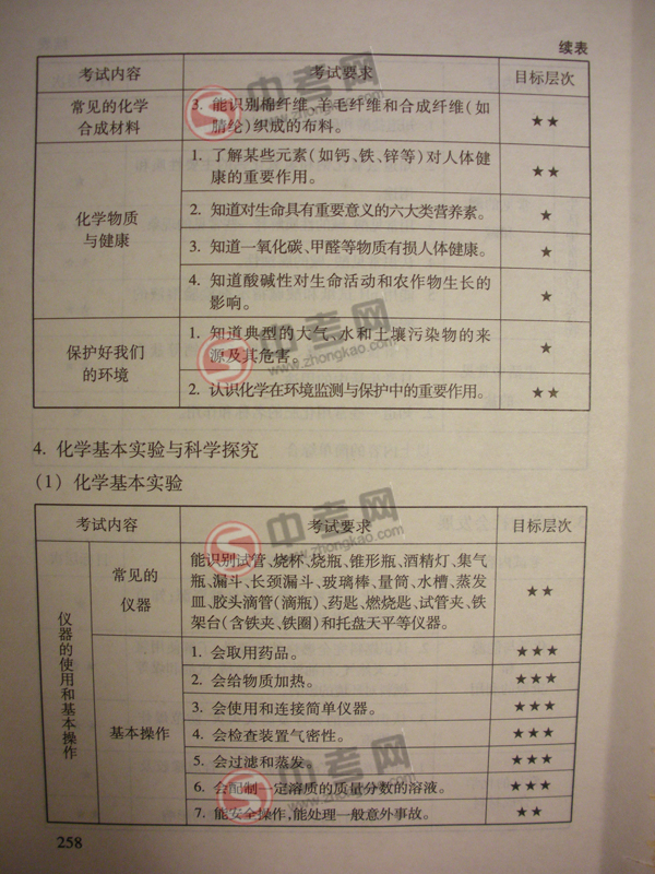 2010年北京化学中考说明下载-考试内容细目6