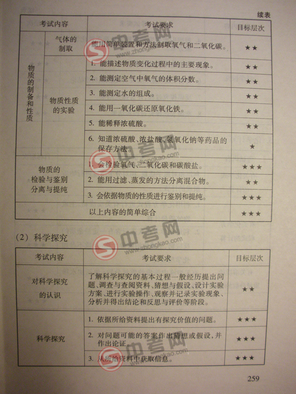 2010年北京化学中考说明下载-考试内容细目7