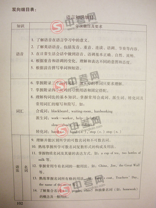 2010年北京英语中考说明下载-考试范围、内容和目标2