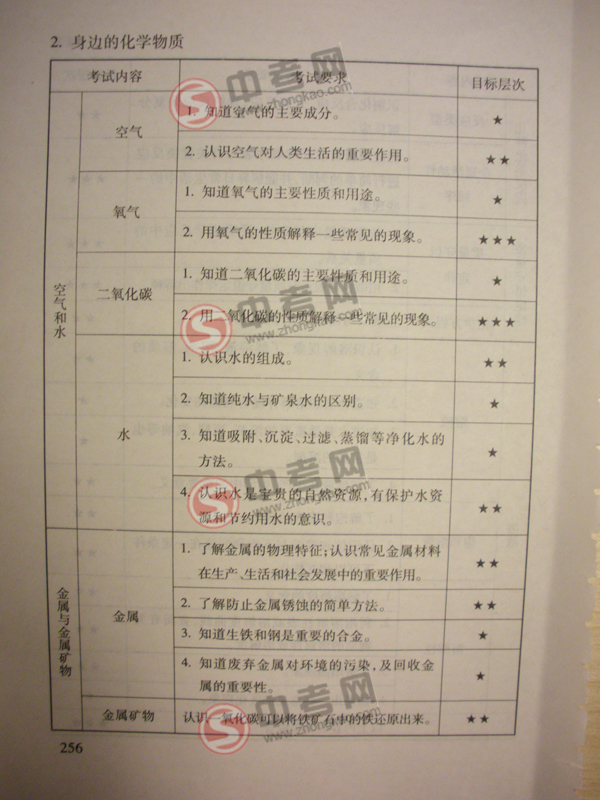 2010年北京化学中考说明下载-考试内容细目4