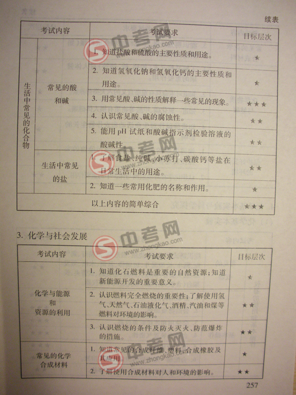 2010年北京化学中考说明下载-考试内容细目5