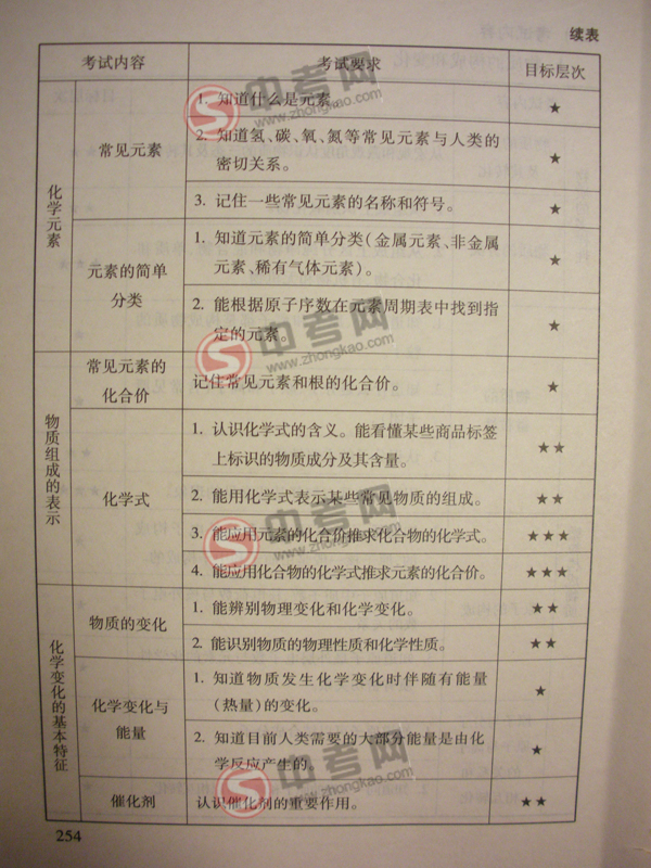2010年北京化学中考说明下载-考试内容细目2