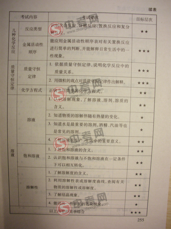 2010年北京化学中考说明下载-考试内容细目3