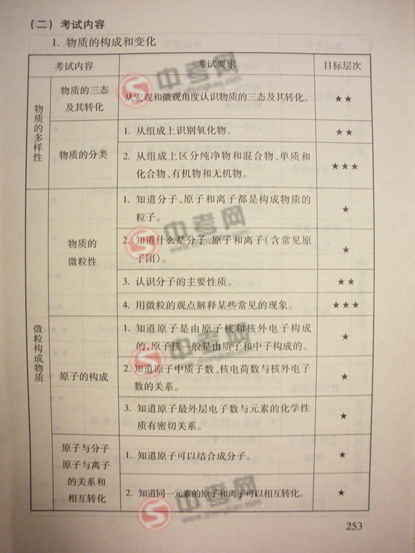 2010年北京化学中考说明下载-考试内容细目1
